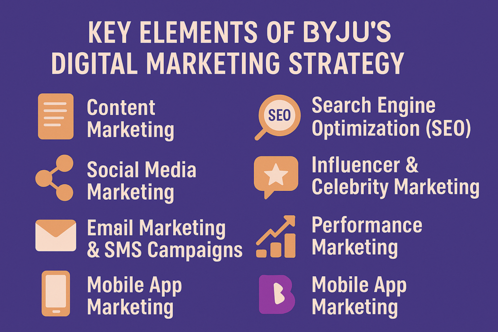 Byjus Digital Marketing Strategy
